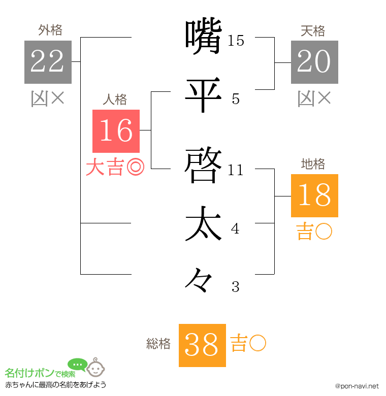 嘴平 啓太々さんの姓名判断結果
