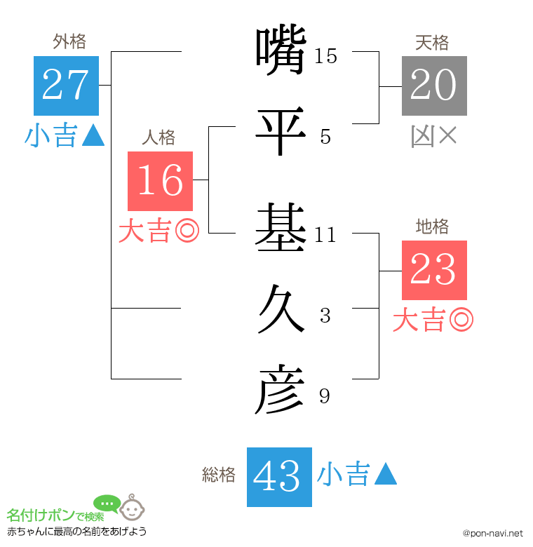 嘴平 基久彦さんの姓名判断結果
