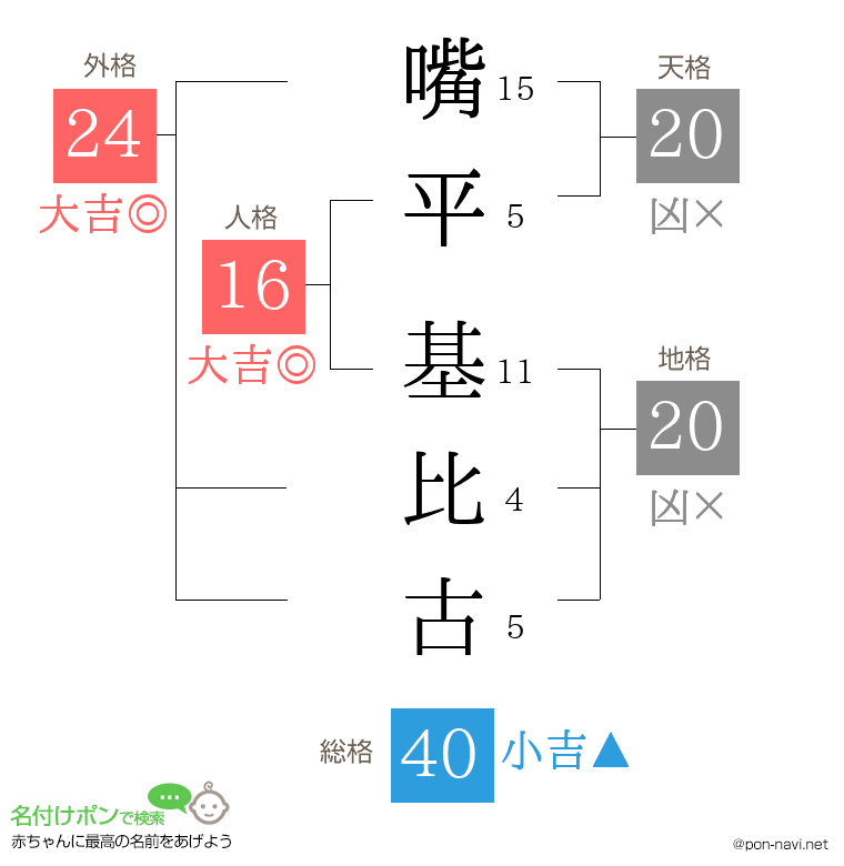 嘴平 基比古さんの姓名判断結果