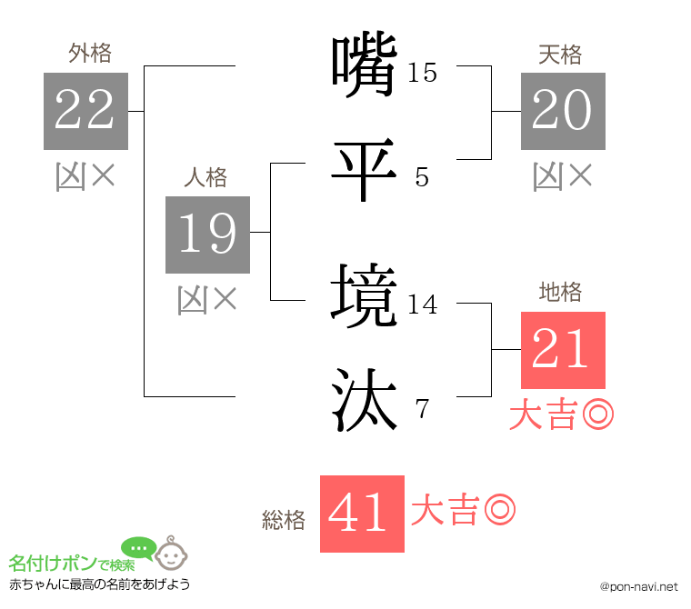 嘴平 境汰さんの姓名判断結果