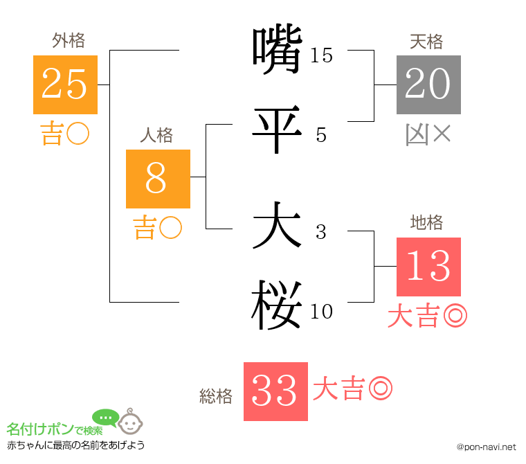 嘴平 大桜さんの姓名判断結果