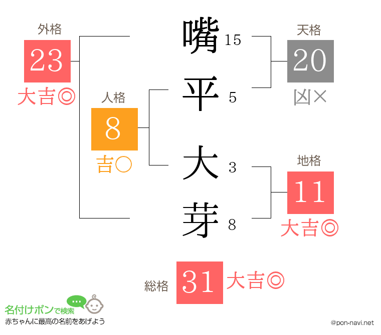 嘴平 大芽さんの姓名判断結果