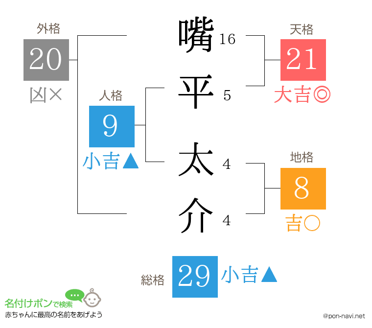 嘴平 太介さんの姓名判断結果