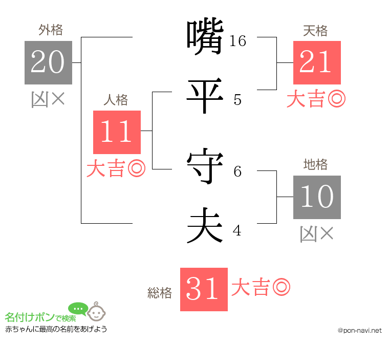 嘴平 守夫さんの姓名判断結果