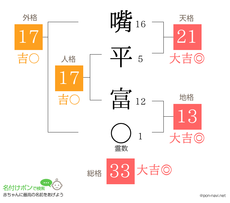 嘴平 富さんの姓名判断結果