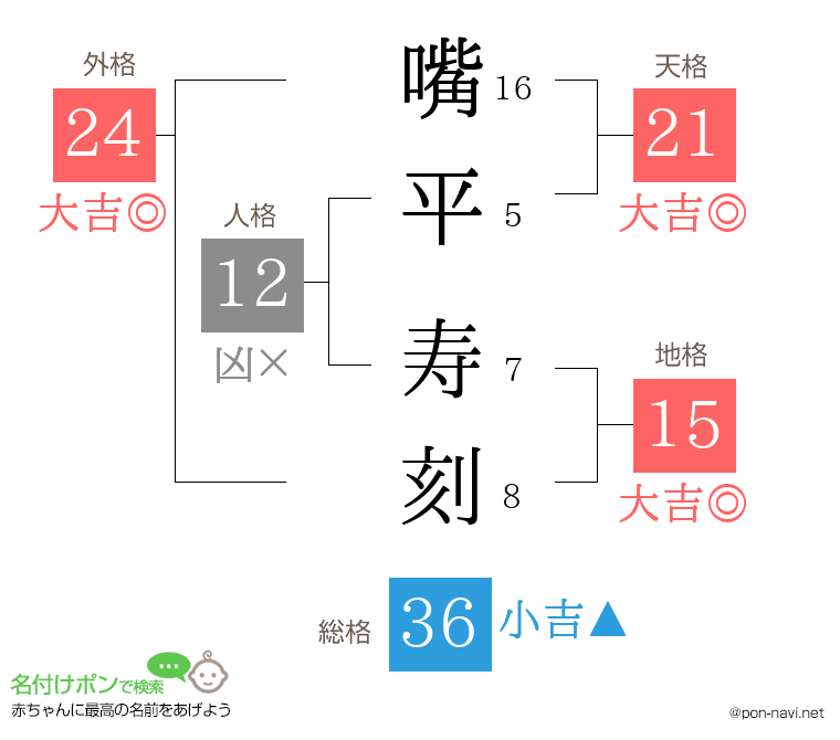 嘴平 寿刻さんの姓名判断結果