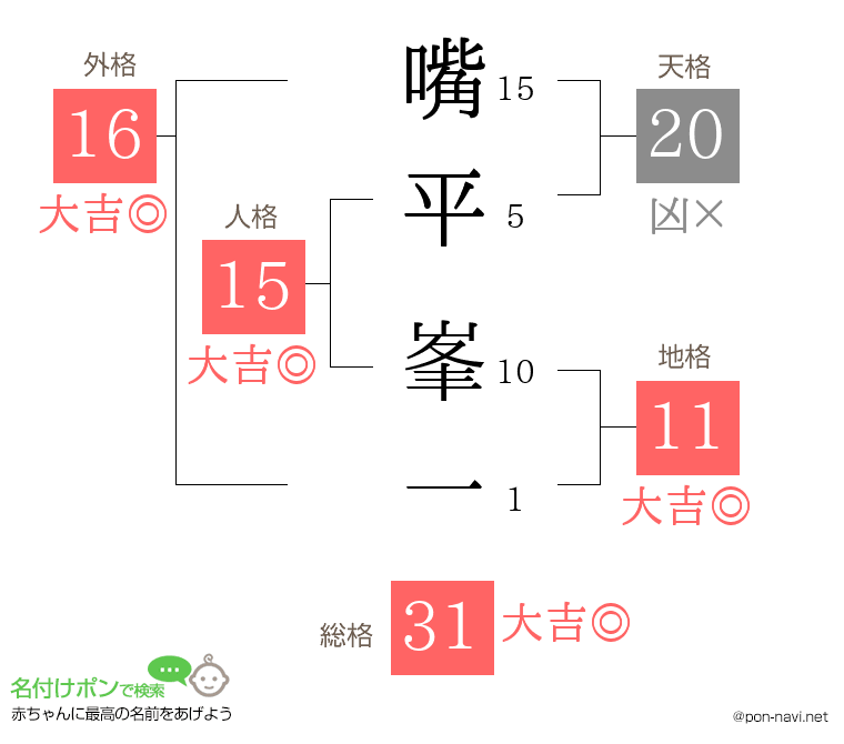 嘴平 峯一さんの姓名判断結果