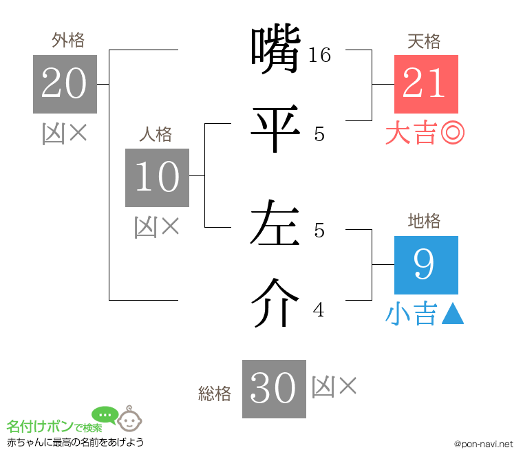 嘴平 左介さんの姓名判断結果