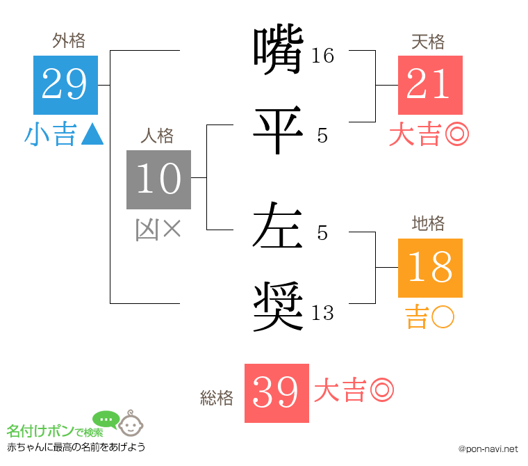 嘴平 左奨さんの姓名判断結果