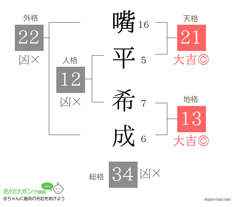 嘴平 希成さんの姓名判断結果