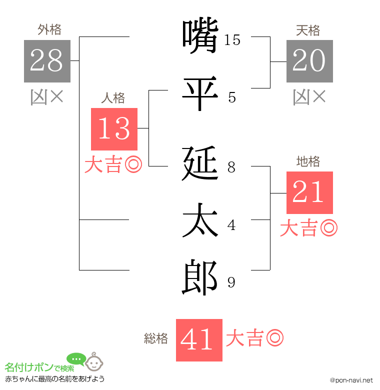 嘴平 延太郎さんの姓名判断結果