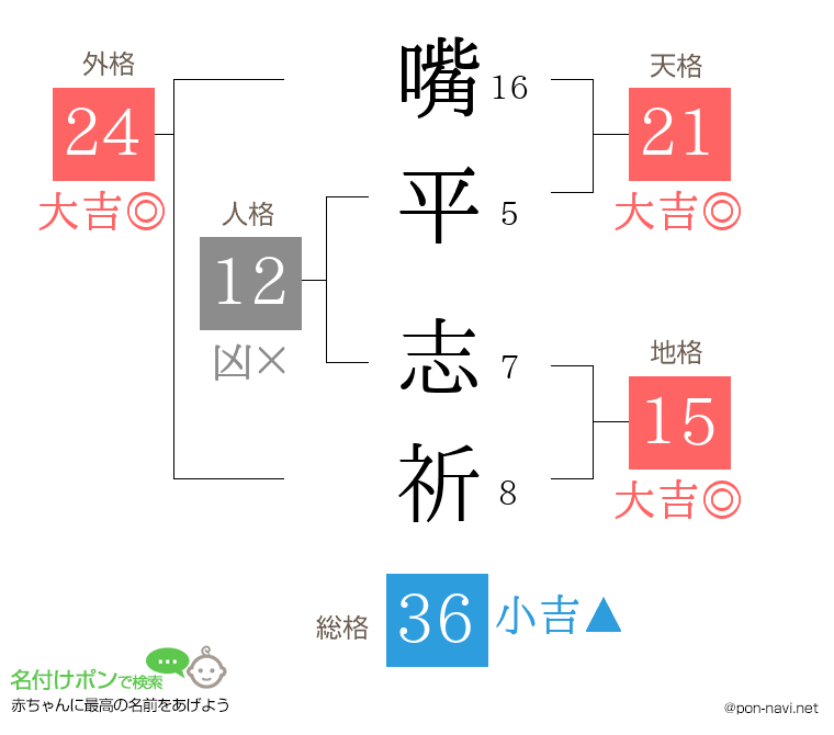 嘴平 志祈さんの姓名判断結果