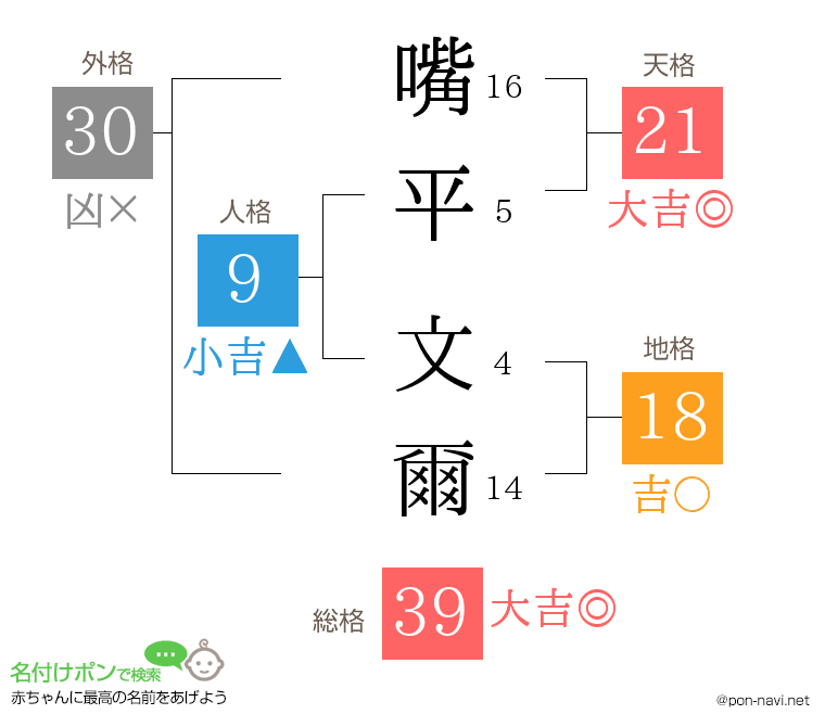 嘴平 文爾さんの姓名判断結果