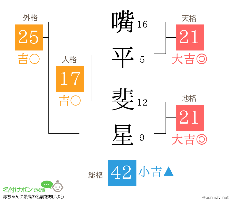 嘴平 斐星さんの姓名判断結果