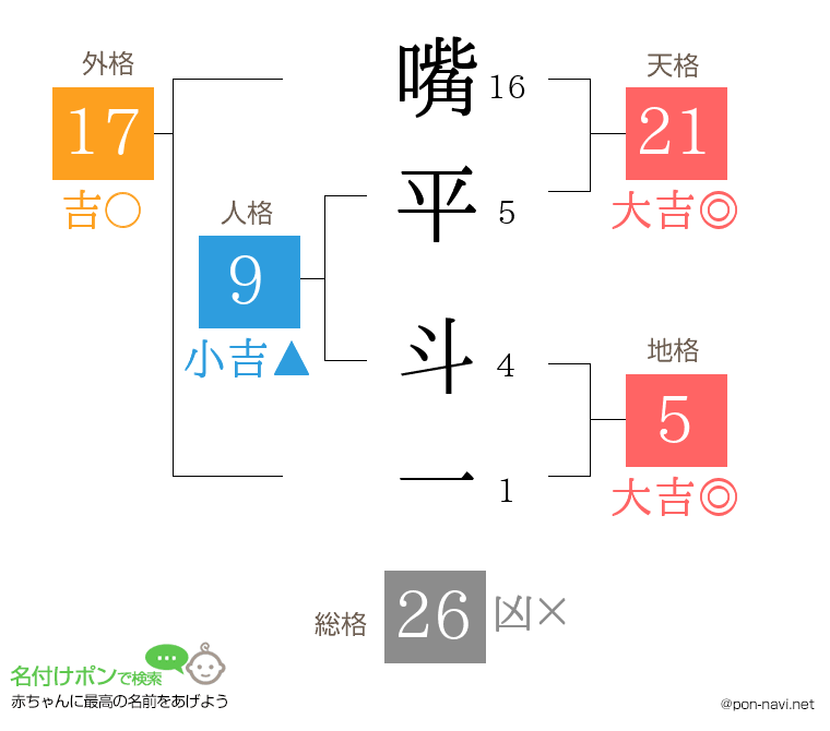 嘴平 斗一さんの姓名判断結果