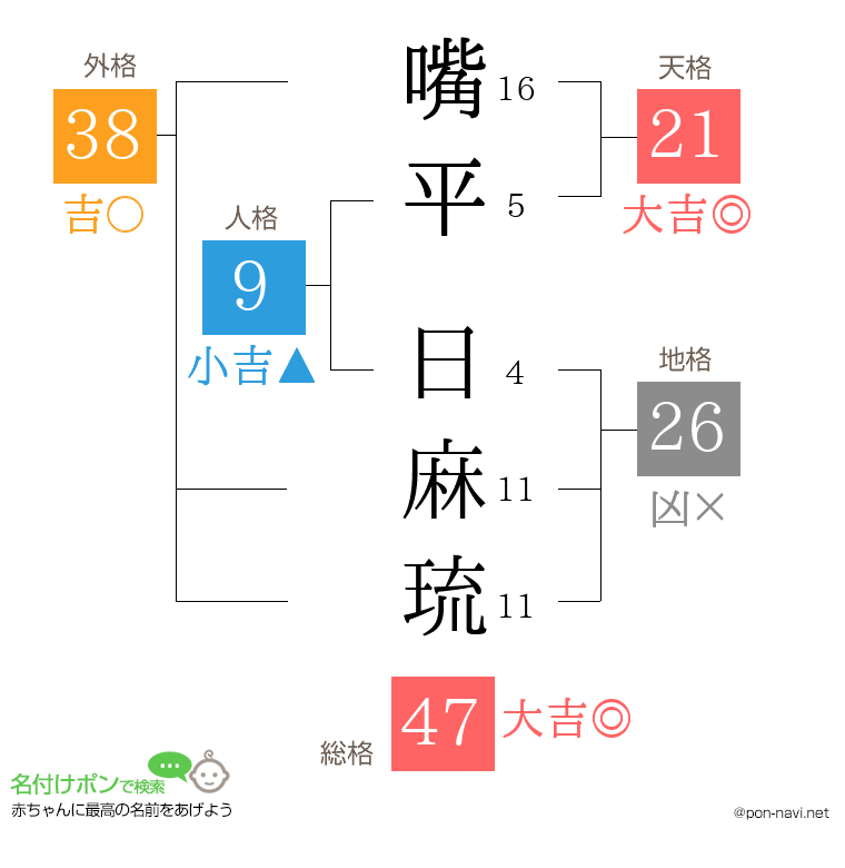 嘴平 日麻琉さんの姓名判断結果