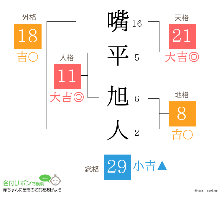 嘴平 旭人さんの姓名判断結果