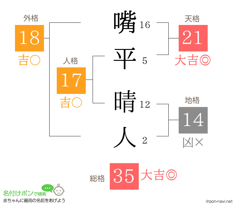 嘴平 晴人さんの姓名判断結果
