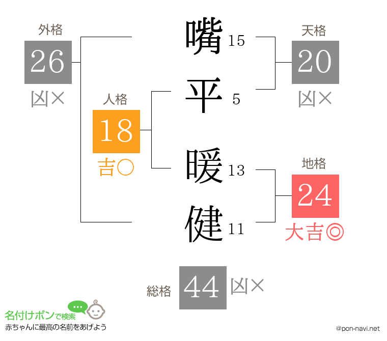 嘴平 暖健さんの姓名判断結果