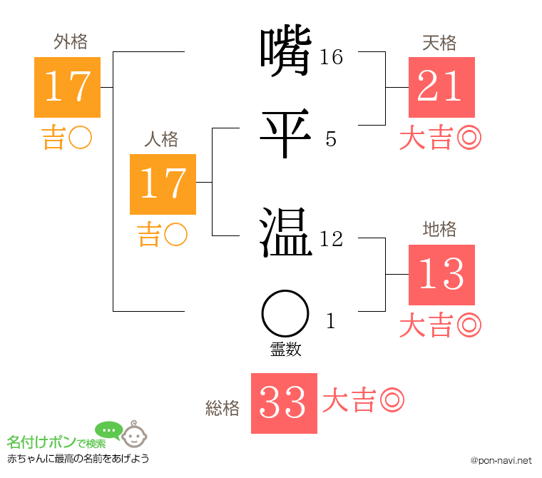 嘴平 温さんの姓名判断結果