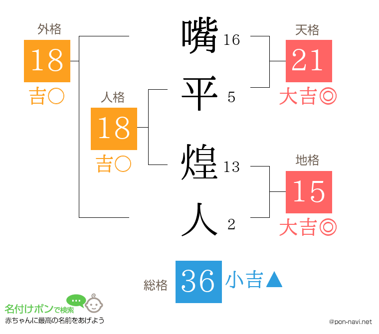 嘴平 煌人さんの姓名判断結果