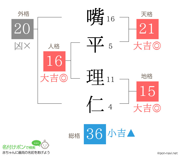 嘴平 理仁さんの姓名判断結果