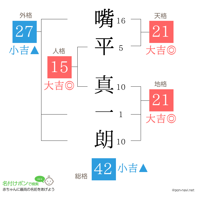 嘴平 真一朗さんの姓名判断結果