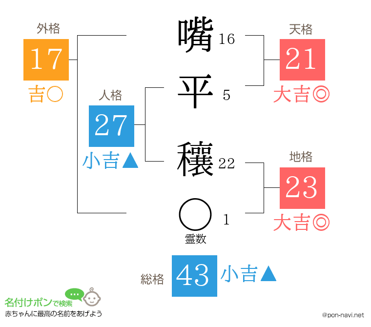 嘴平 穰さんの姓名判断結果