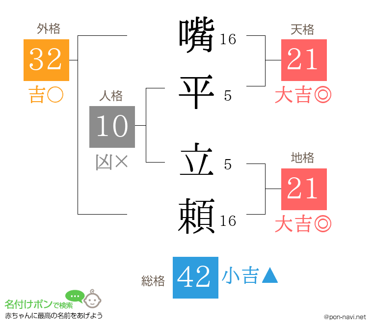 嘴平 立頼さんの姓名判断結果