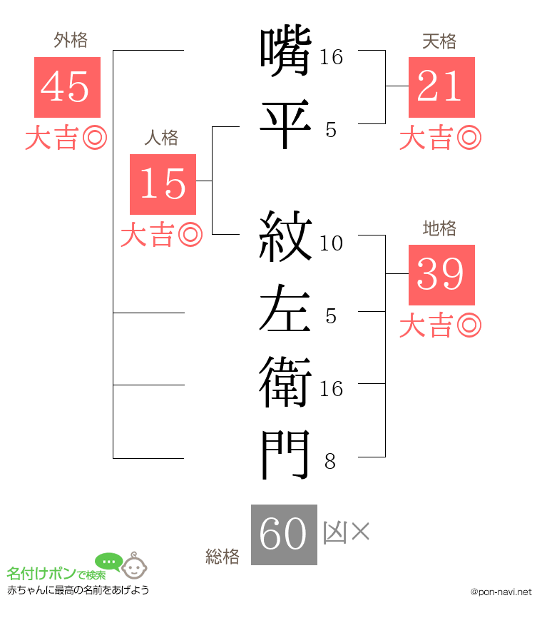 嘴平 紋左衛門さんの姓名判断結果
