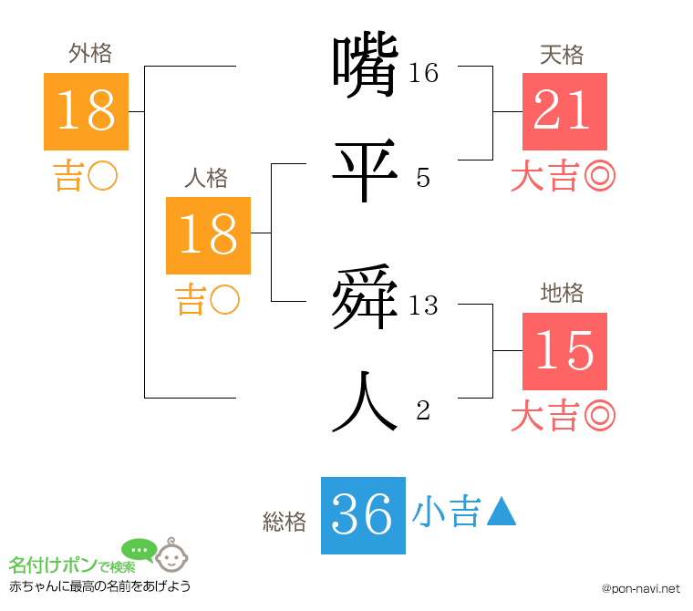 嘴平 舜人さんの姓名判断結果