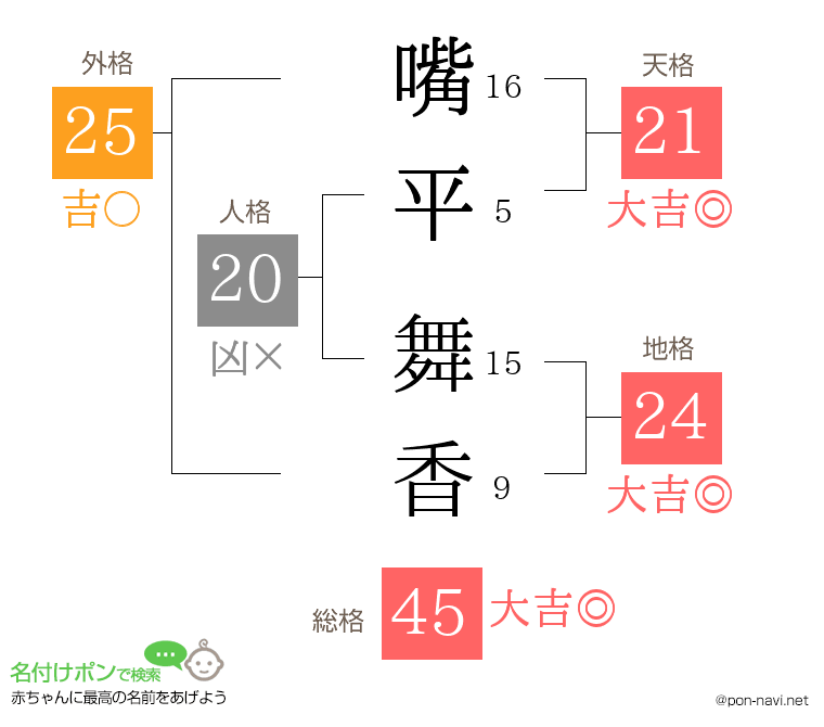 嘴平 舞香さんの姓名判断結果