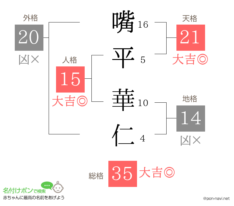 嘴平 華仁さんの姓名判断結果