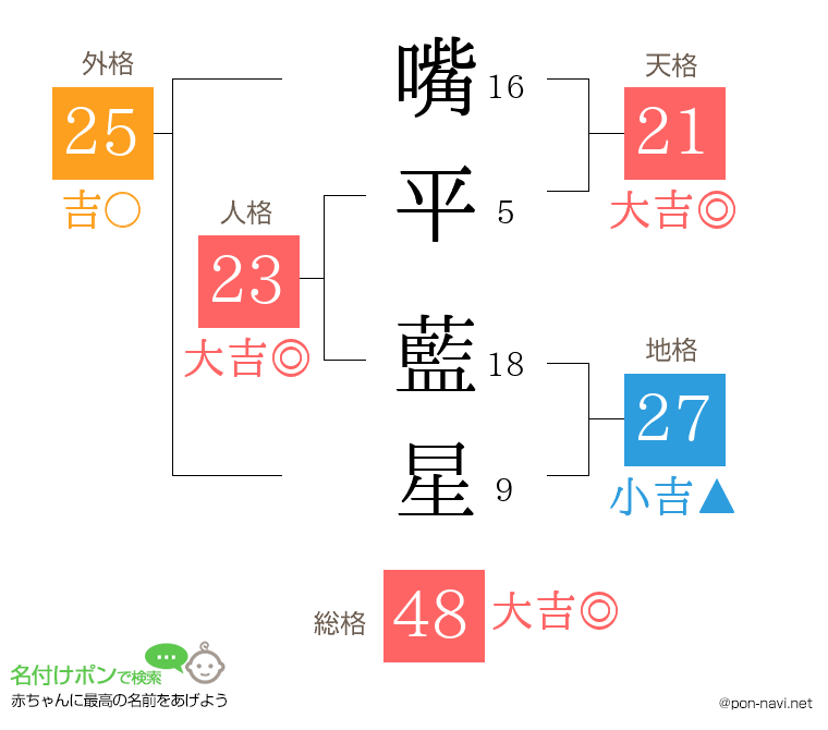 嘴平 藍星さんの姓名判断結果