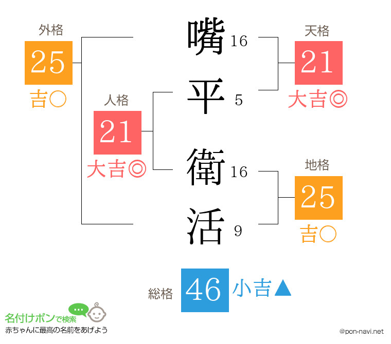 嘴平 衛活さんの姓名判断結果