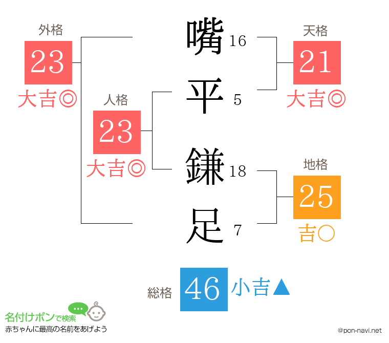 嘴平 鎌足さんの姓名判断結果