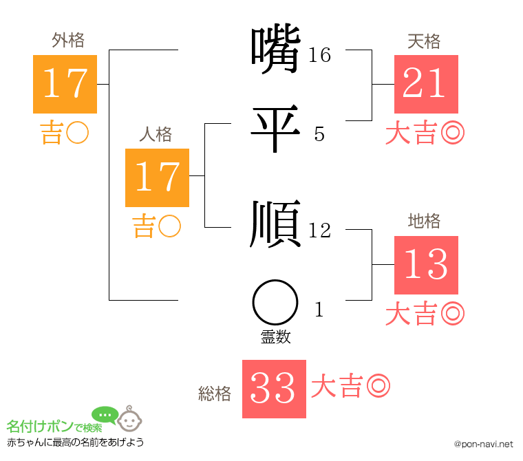 嘴平 順さんの姓名判断結果