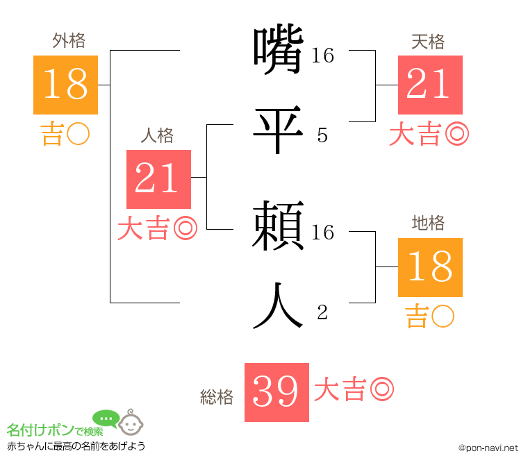 嘴平 頼人さんの姓名判断結果