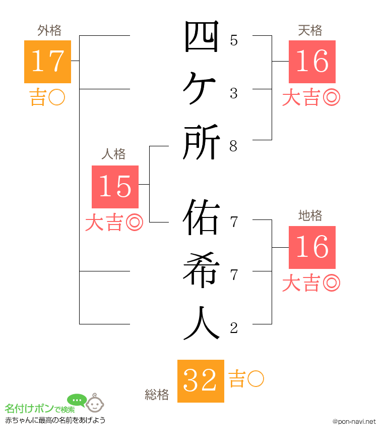 四ケ所 佑希人さんの姓名判断結果