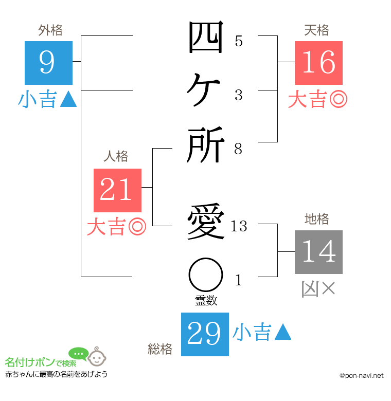 四ケ所 愛さんの姓名判断結果