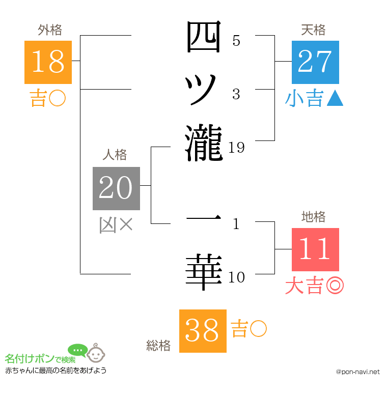 四ツ瀧 一華さんの姓名判断結果