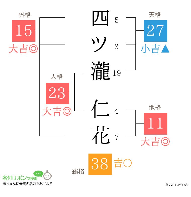四ツ瀧 仁花さんの姓名判断結果