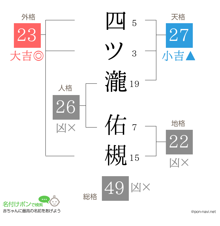 四ツ瀧 佑槻さんの姓名判断結果