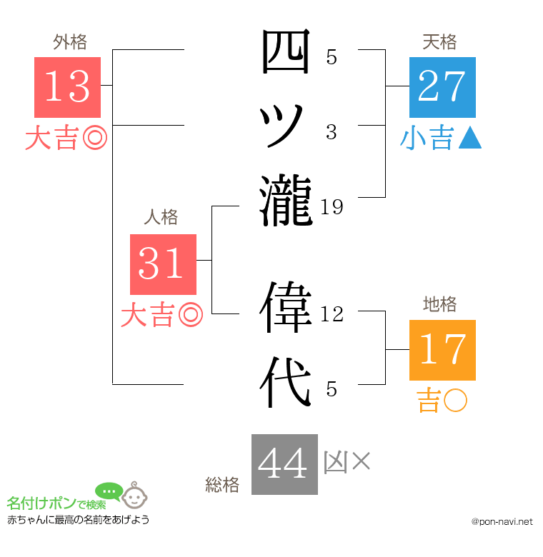 四ツ瀧 偉代さんの姓名判断結果