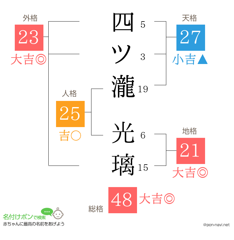 四ツ瀧 光璃さんの姓名判断結果