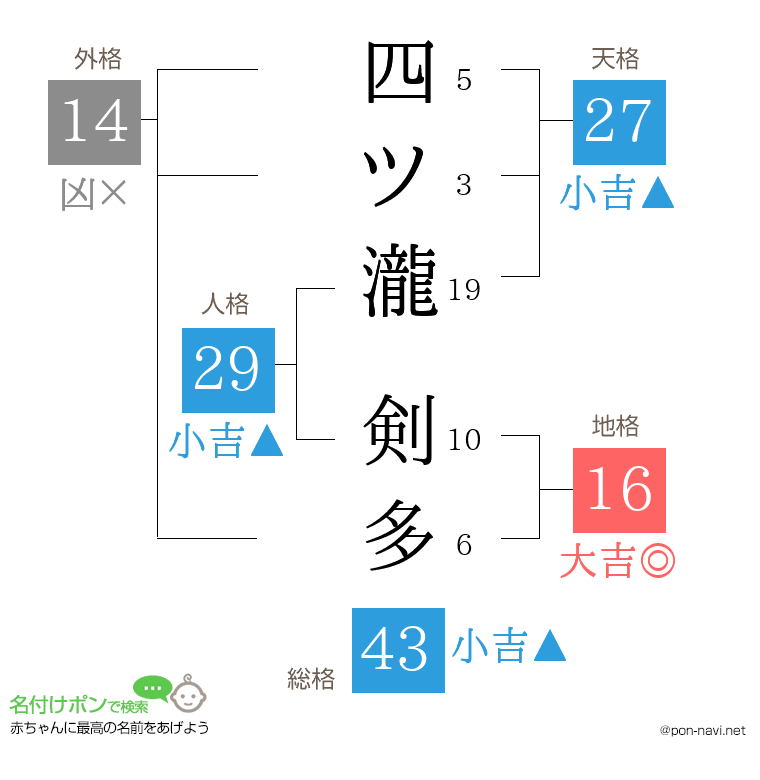 四ツ瀧 剣多さんの姓名判断結果