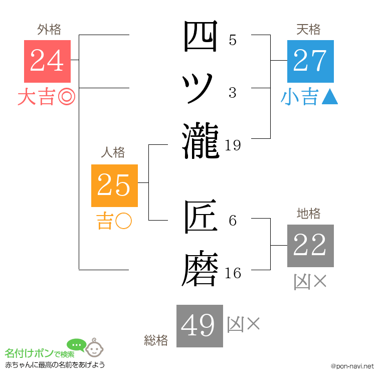 四ツ瀧 匠磨さんの姓名判断結果