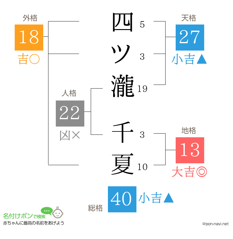 四ツ瀧 千夏さんの姓名判断結果