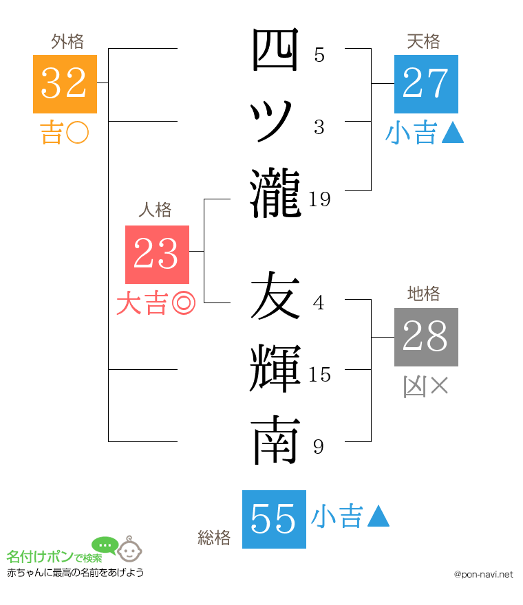 四ツ瀧 友輝南さんの姓名判断結果