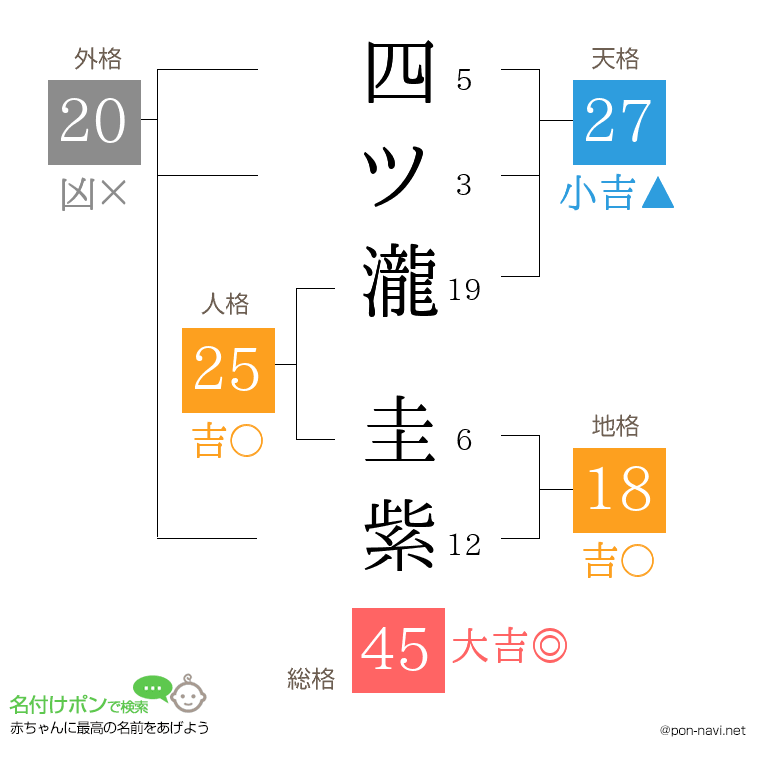 四ツ瀧 圭紫さんの姓名判断結果